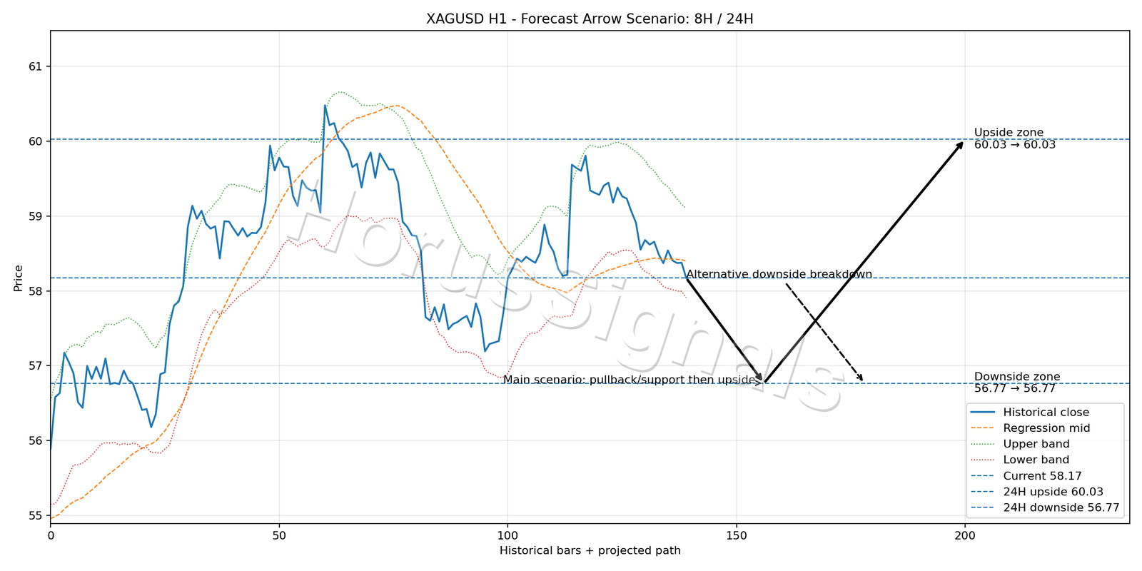 XAGUSD H1 05 FORECAST ARROW SCENARIO
