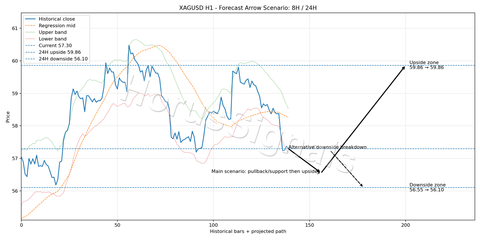 XAGUSD H1 05 FORECAST ARROW SCENARIO