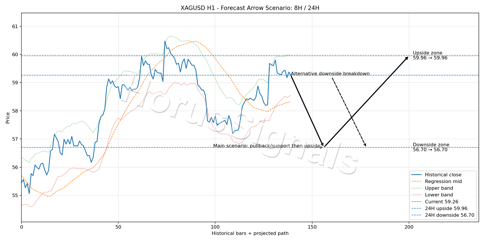 XAGUSD H1 05 FORECAST ARROW SCENARIO