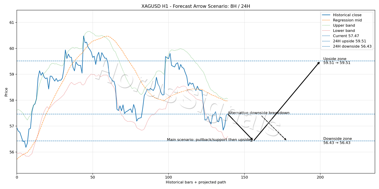 XAGUSD H1 05 FORECAST ARROW SCENARIO