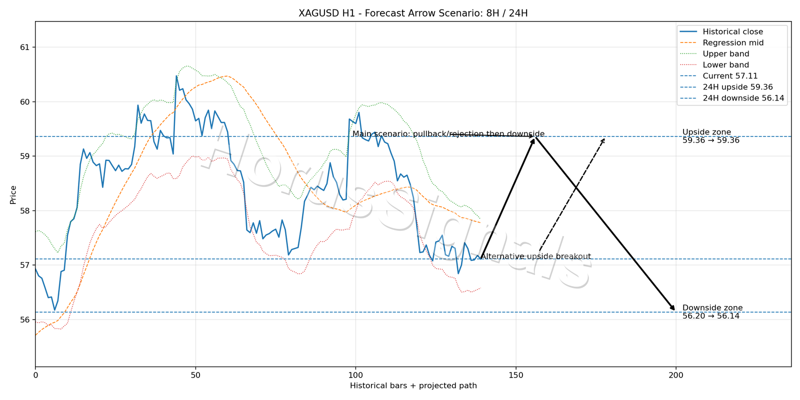 XAGUSD H1 05 FORECAST ARROW SCENARIO
