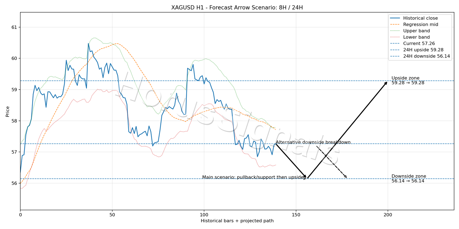 XAGUSD H1 05 FORECAST ARROW SCENARIO