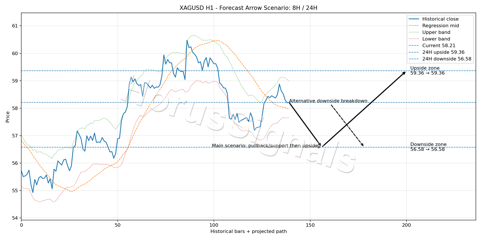 XAGUSD H1 05 FORECAST ARROW SCENARIO