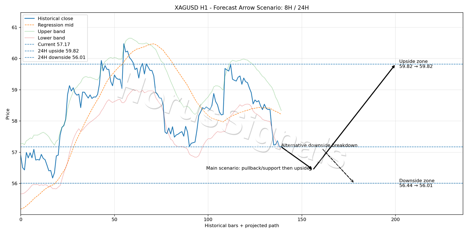 XAGUSD H1 05 FORECAST ARROW SCENARIO