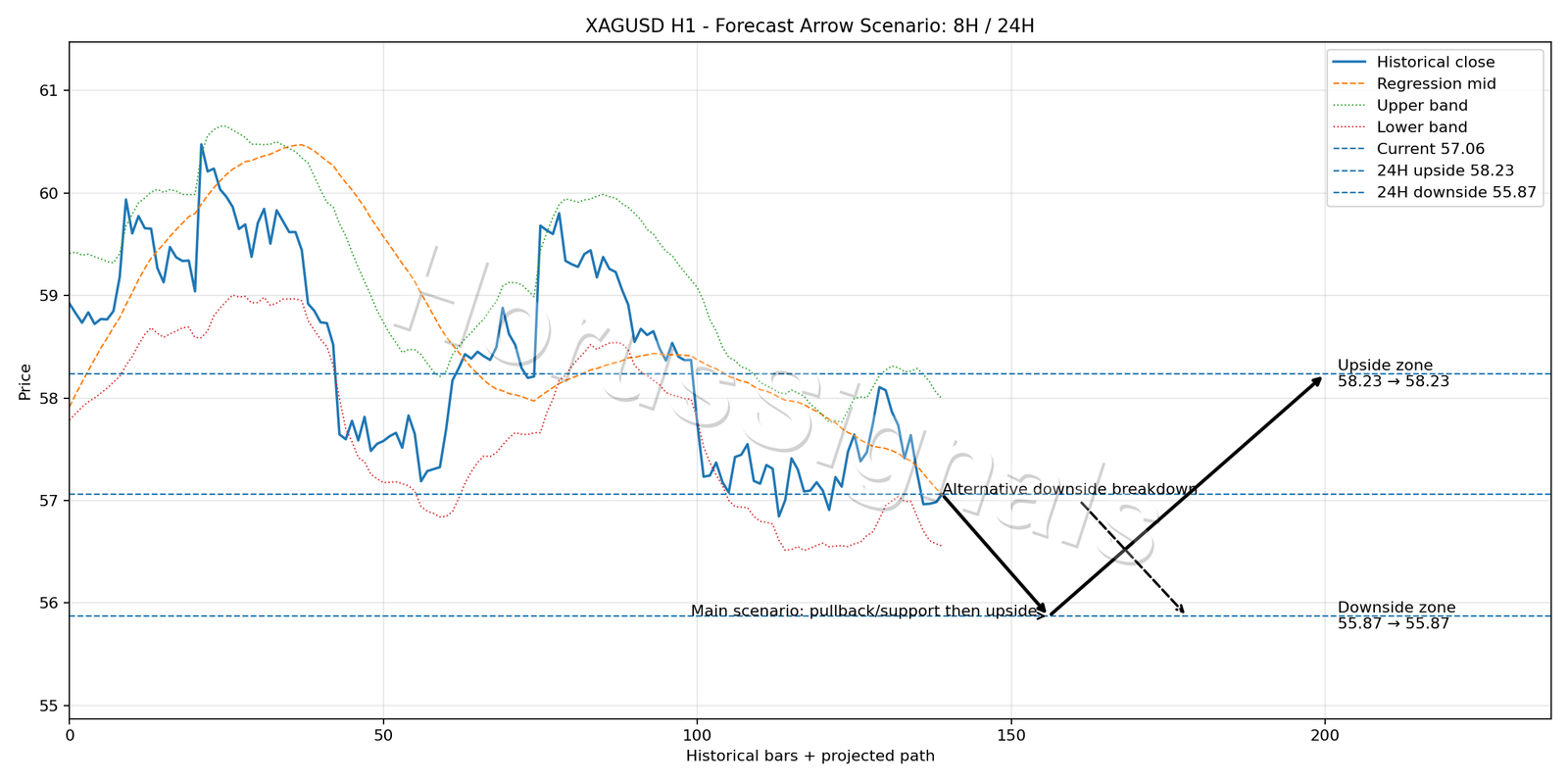 XAGUSD H1 05 FORECAST ARROW SCENARIO