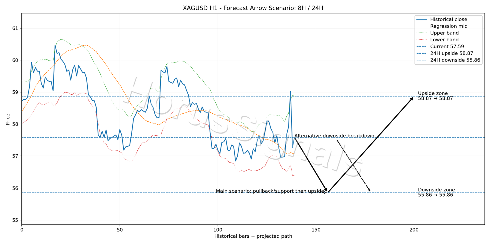 XAGUSD H1 05 FORECAST ARROW SCENARIO