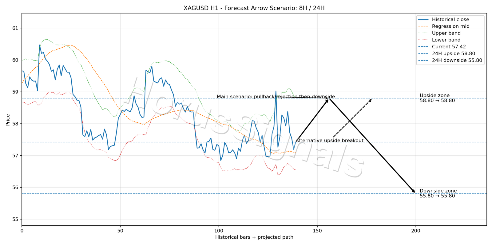 XAGUSD H1 05 FORECAST ARROW SCENARIO