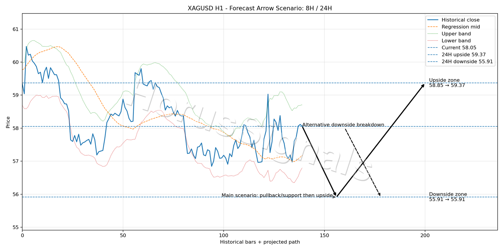 XAGUSD H1 05 FORECAST ARROW SCENARIO