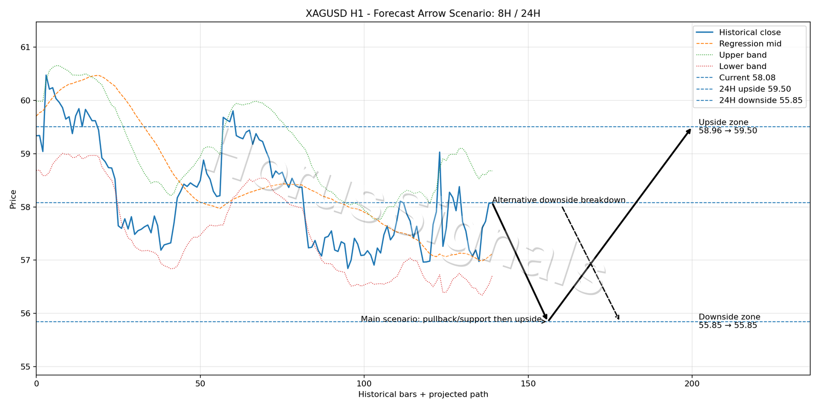 XAGUSD H1 05 FORECAST ARROW SCENARIO