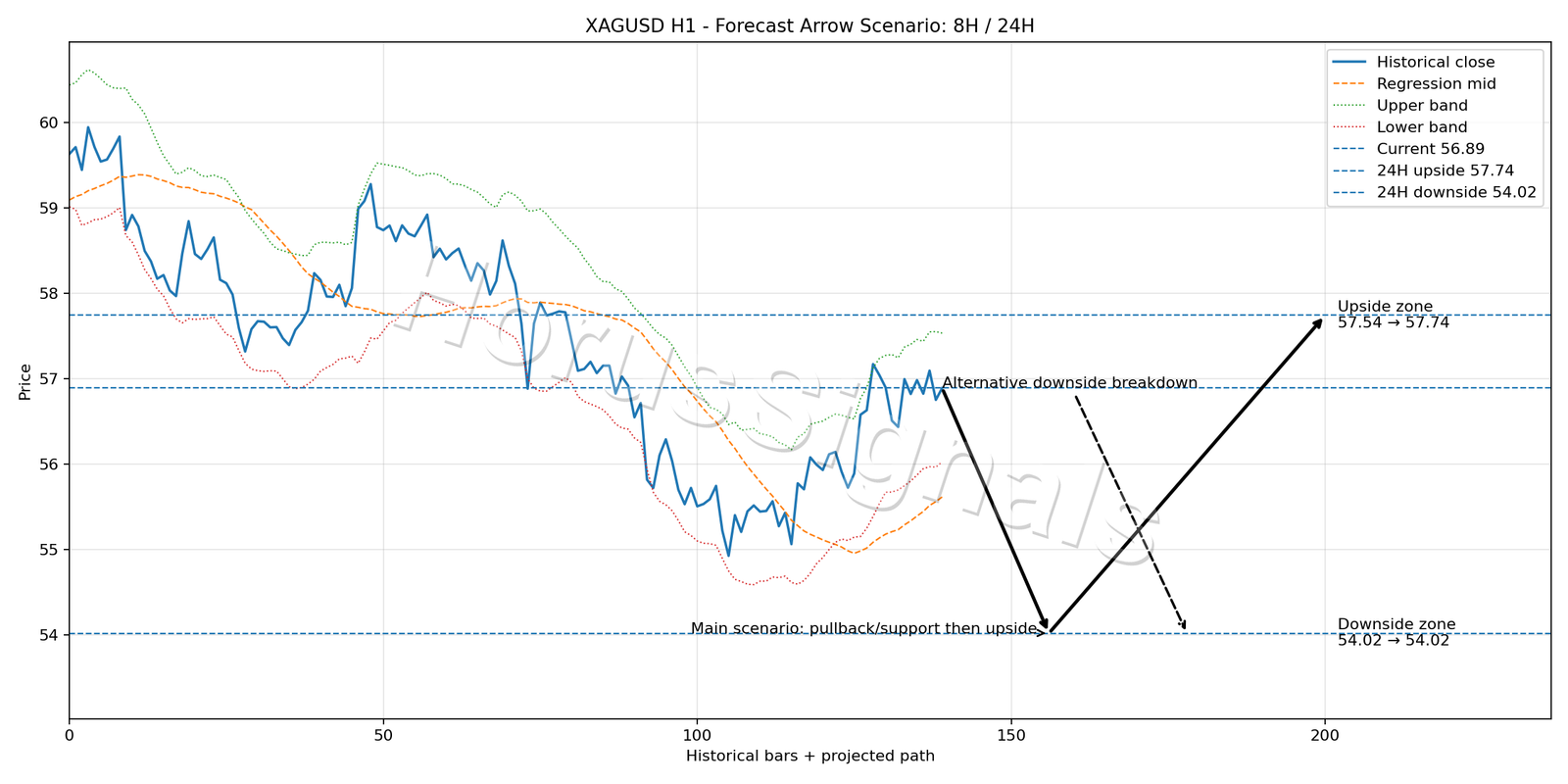 XAGUSD H1 05 FORECAST ARROW SCENARIO