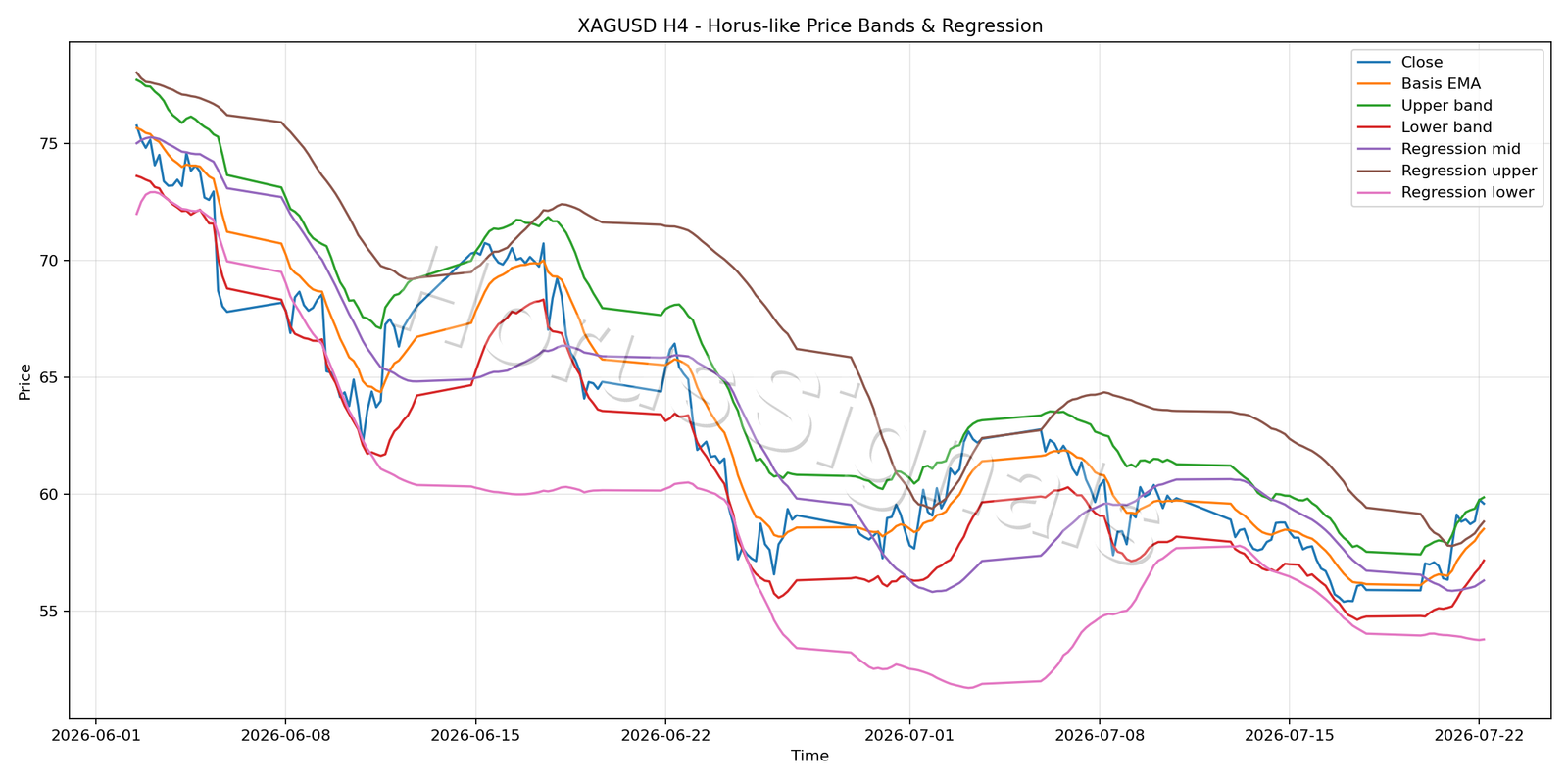 XAGUSD H4 01 PRICE BANDS REGRESSION