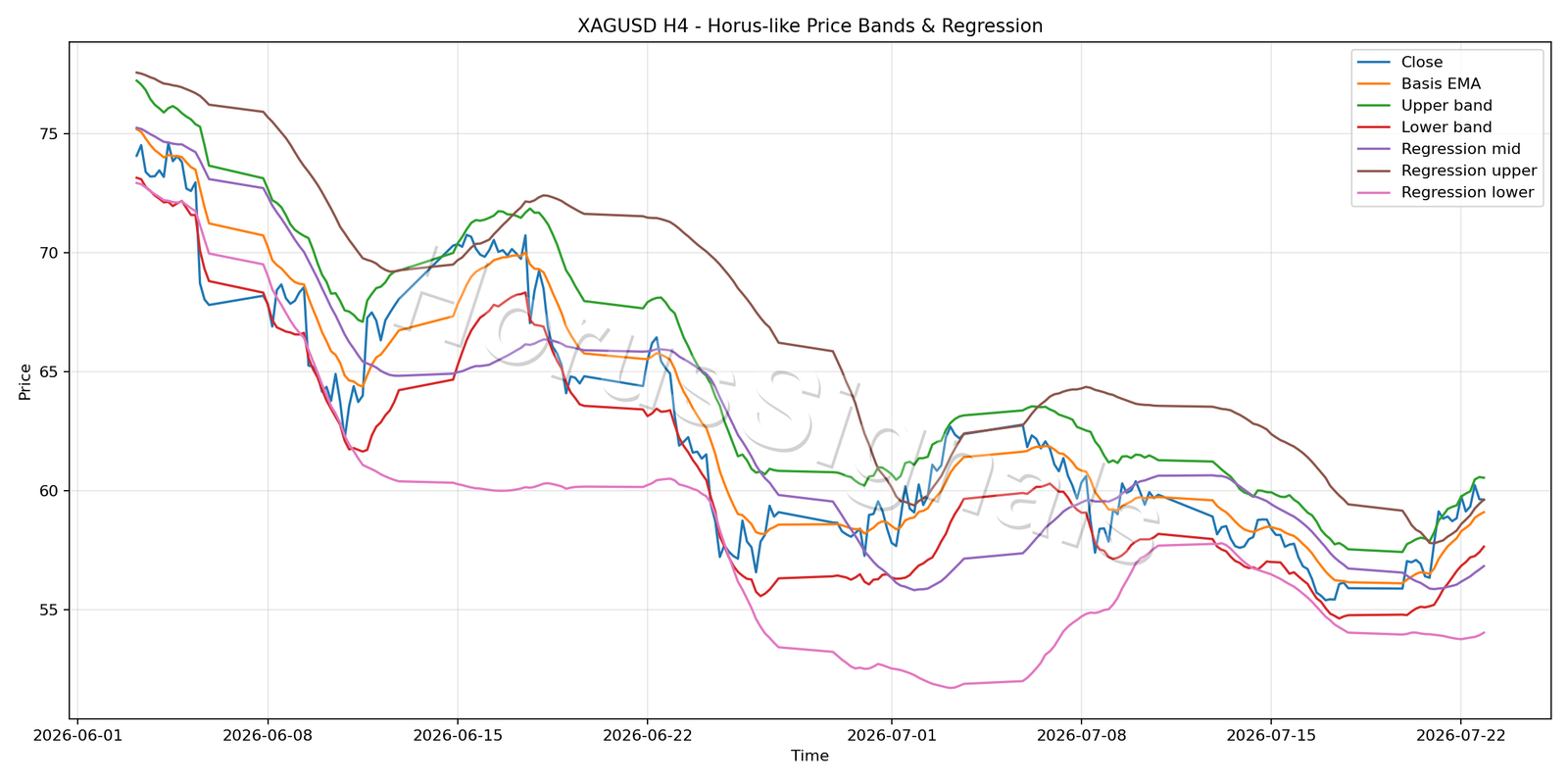 XAGUSD H4 01 PRICE BANDS REGRESSION