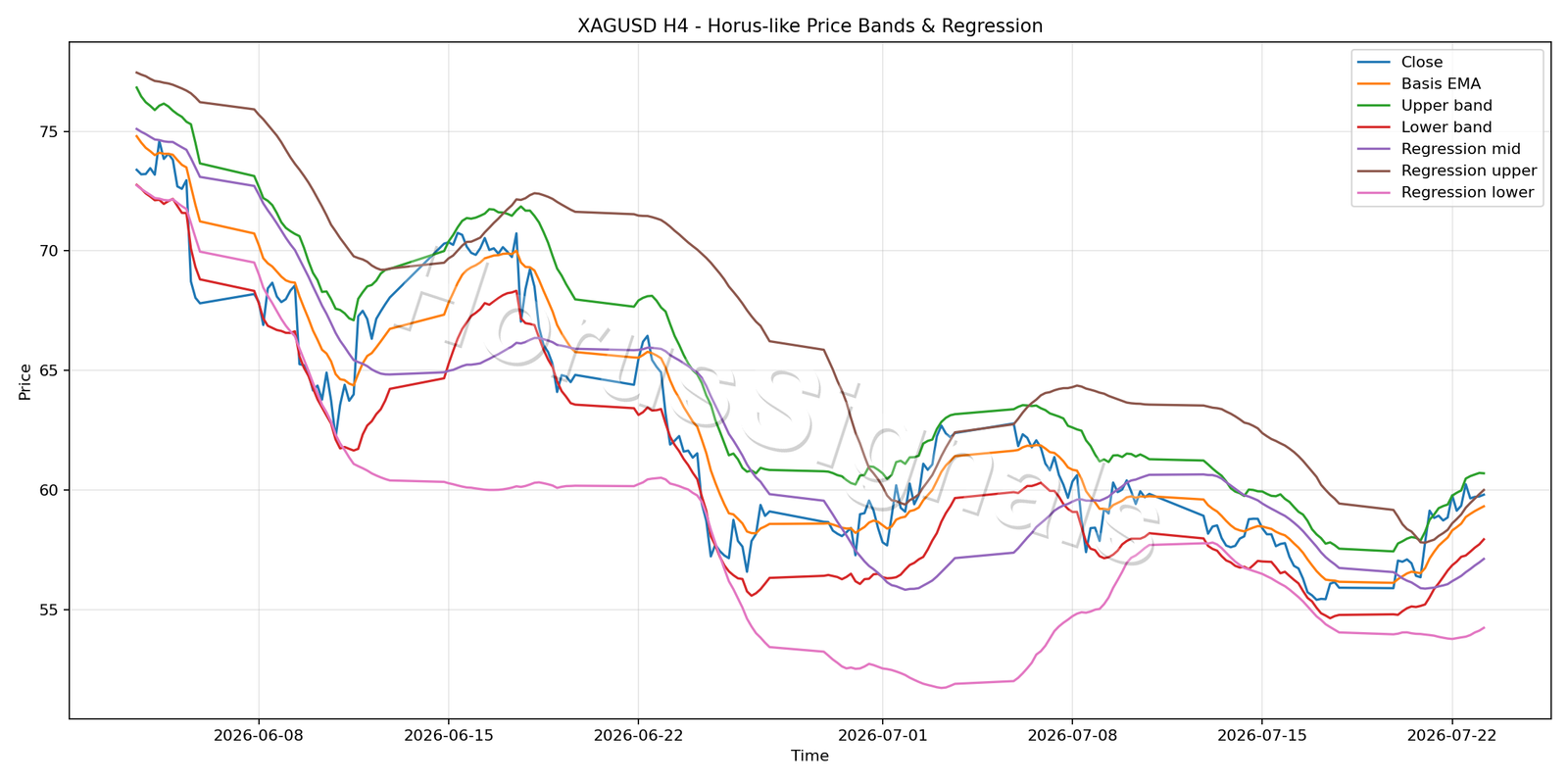XAGUSD H4 01 PRICE BANDS REGRESSION
