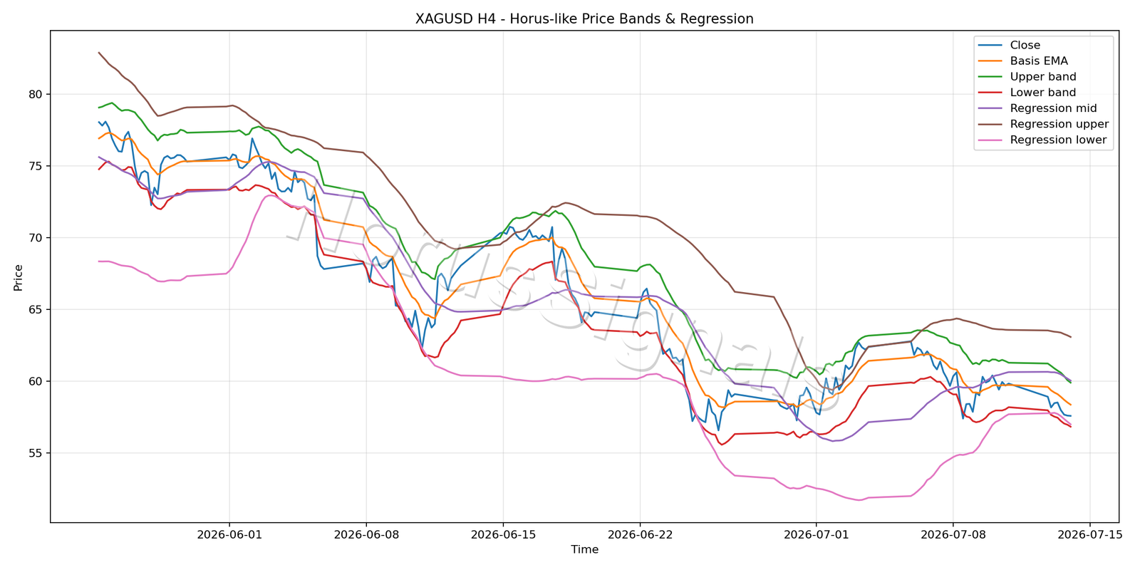 XAGUSD H4 01 PRICE BANDS REGRESSION