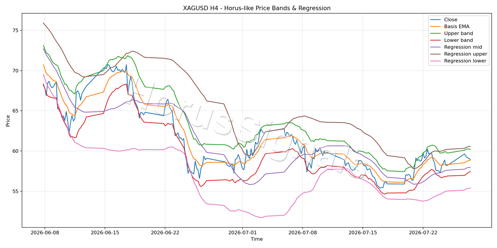 XAGUSD H4 01 PRICE BANDS REGRESSION