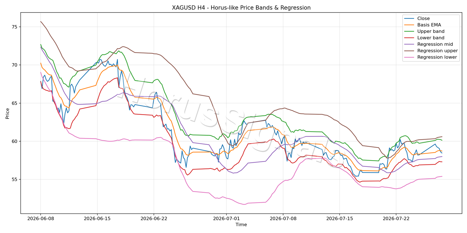 XAGUSD H4 01 PRICE BANDS REGRESSION