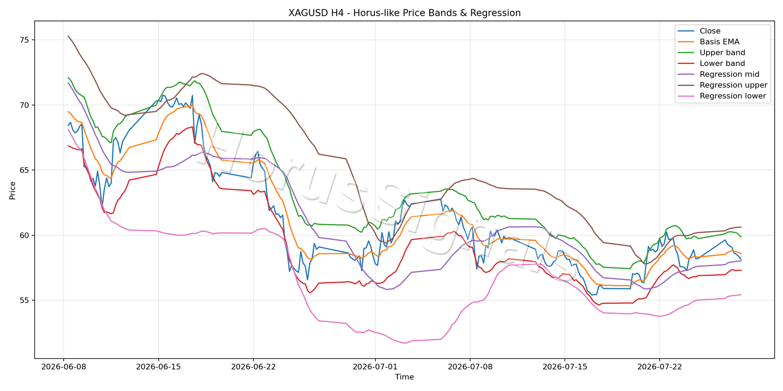 XAGUSD H4 01 PRICE BANDS REGRESSION
