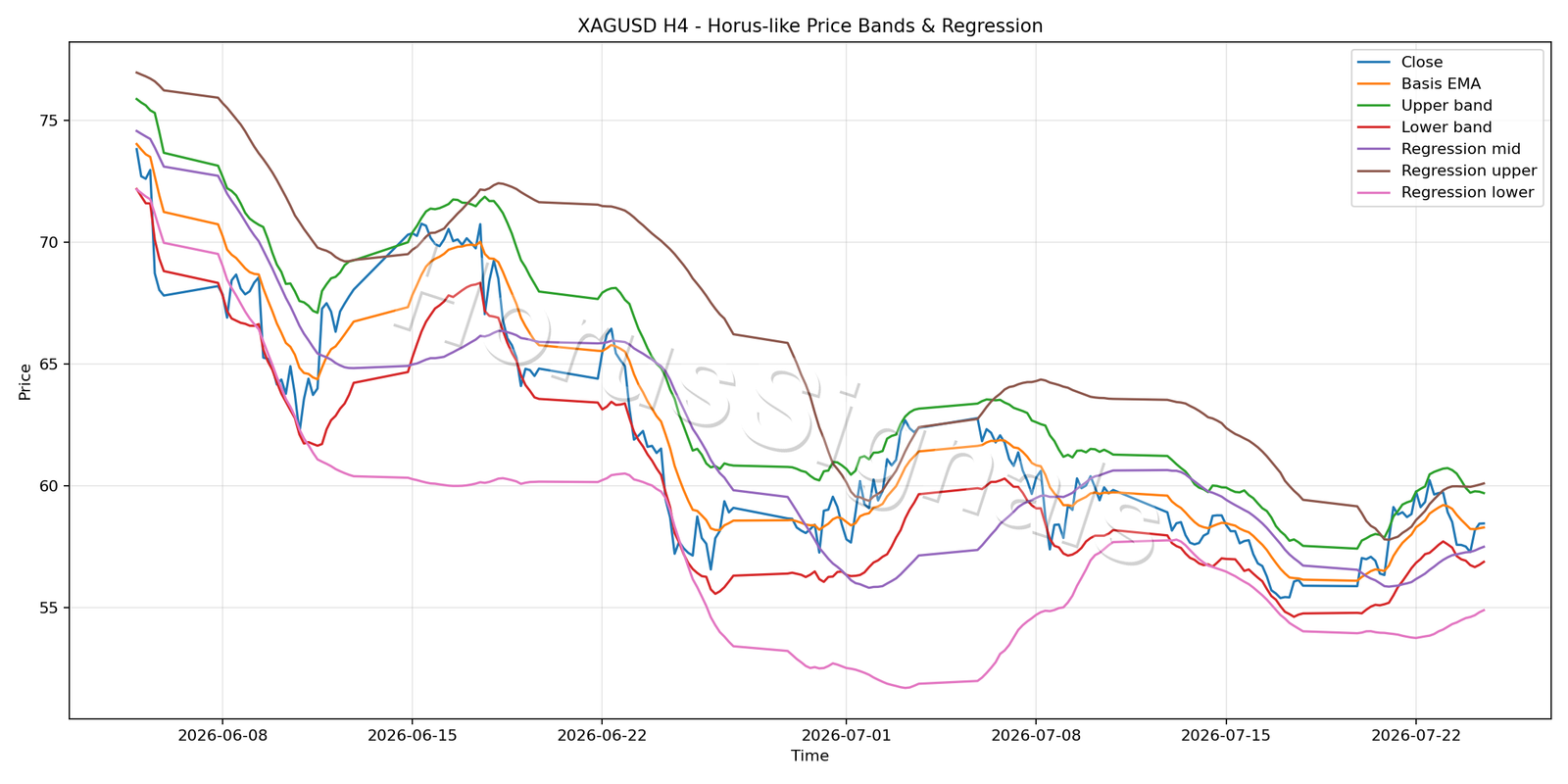 XAGUSD H4 01 PRICE BANDS REGRESSION