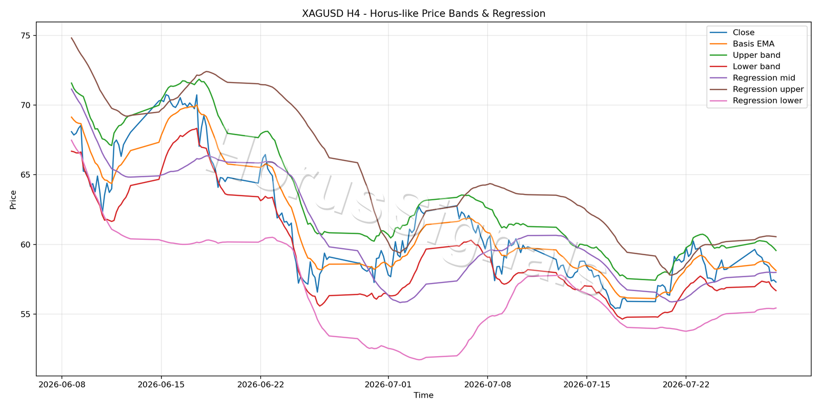XAGUSD H4 01 PRICE BANDS REGRESSION