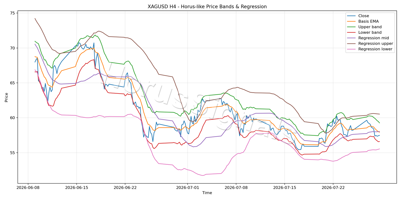 XAGUSD H4 01 PRICE BANDS REGRESSION