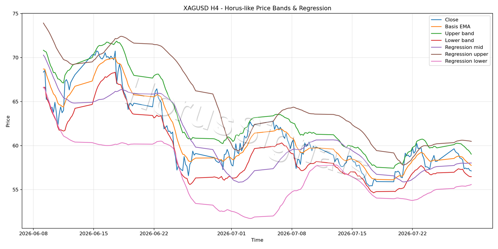 XAGUSD H4 01 PRICE BANDS REGRESSION