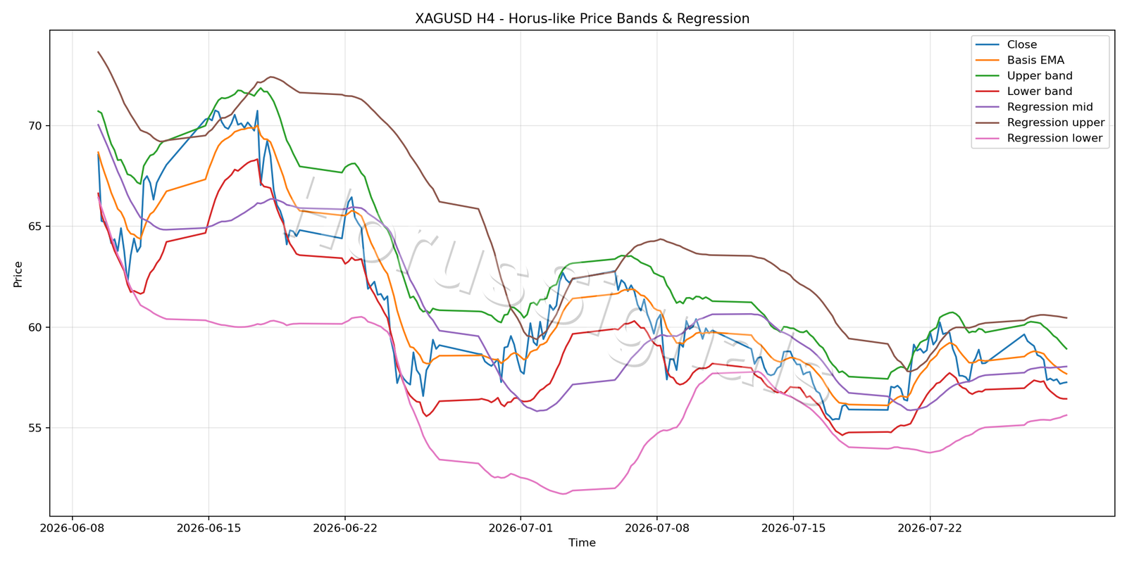 XAGUSD H4 01 PRICE BANDS REGRESSION