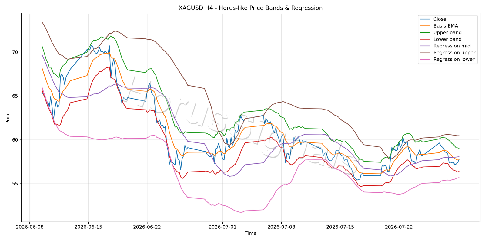 XAGUSD H4 01 PRICE BANDS REGRESSION