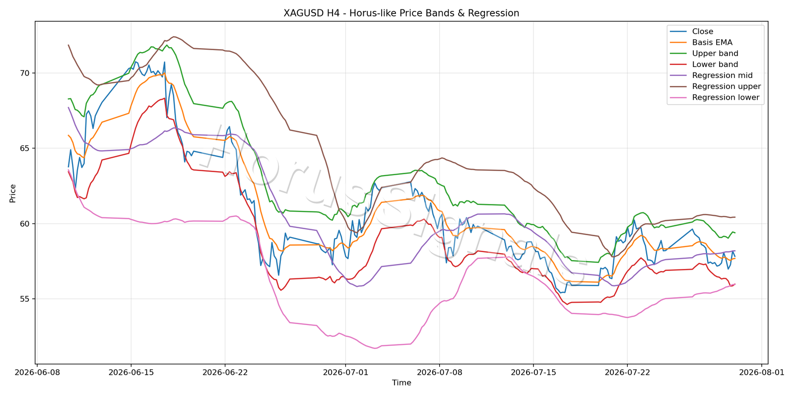 XAGUSD H4 01 PRICE BANDS REGRESSION