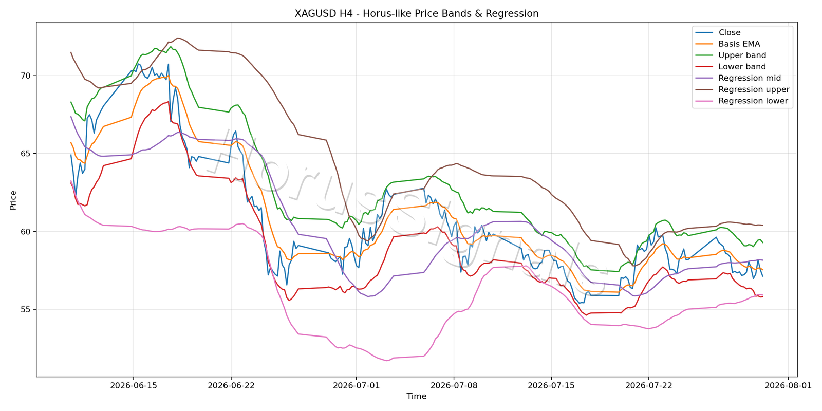 XAGUSD H4 01 PRICE BANDS REGRESSION