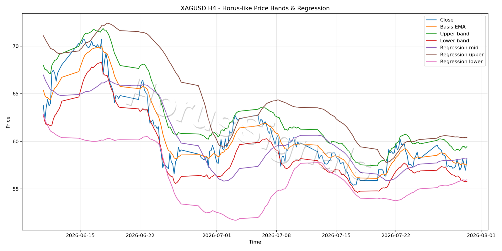 XAGUSD H4 01 PRICE BANDS REGRESSION