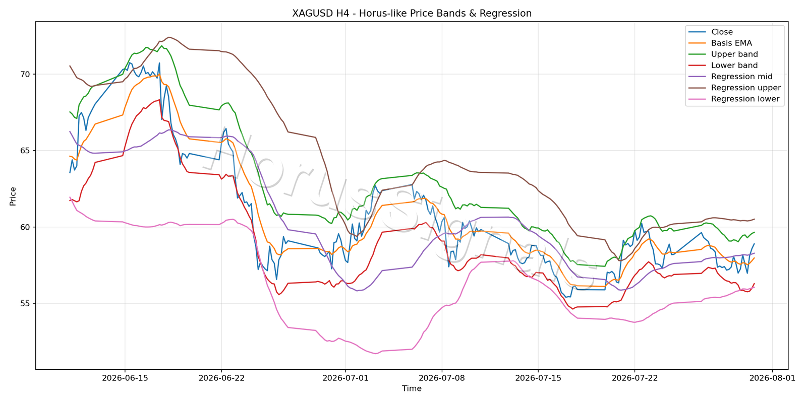XAGUSD H4 01 PRICE BANDS REGRESSION