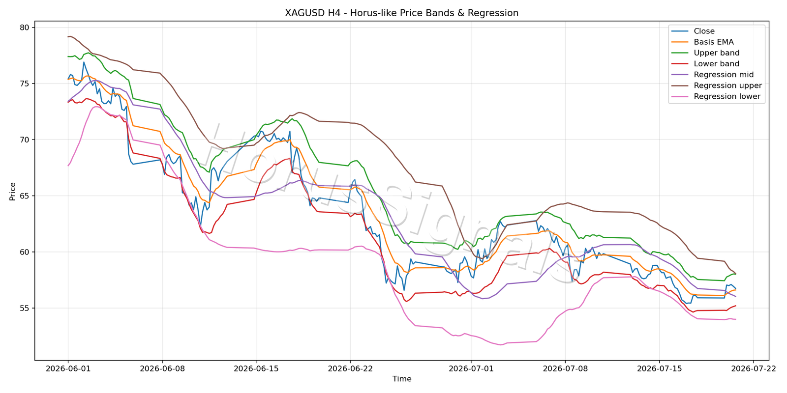 XAGUSD H4 01 PRICE BANDS REGRESSION