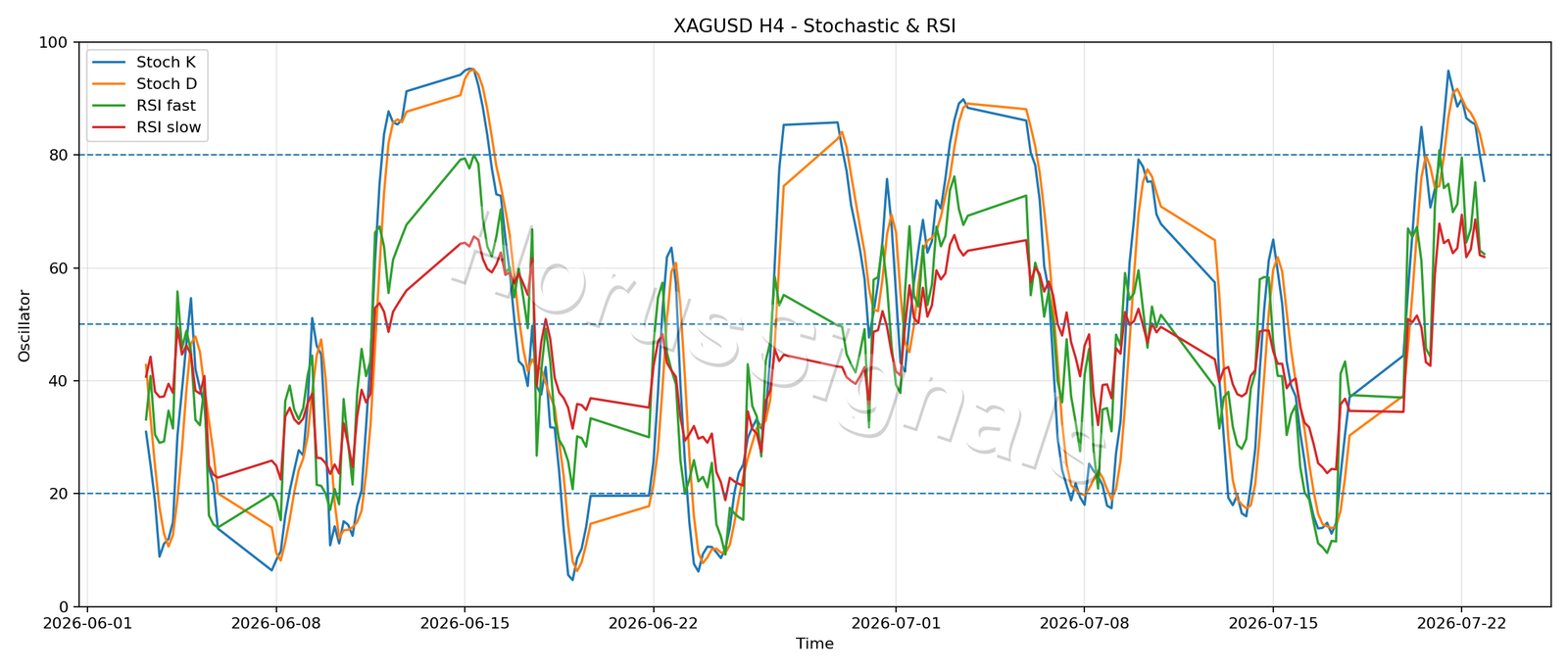 XAGUSD H4 02 STOCH RSI