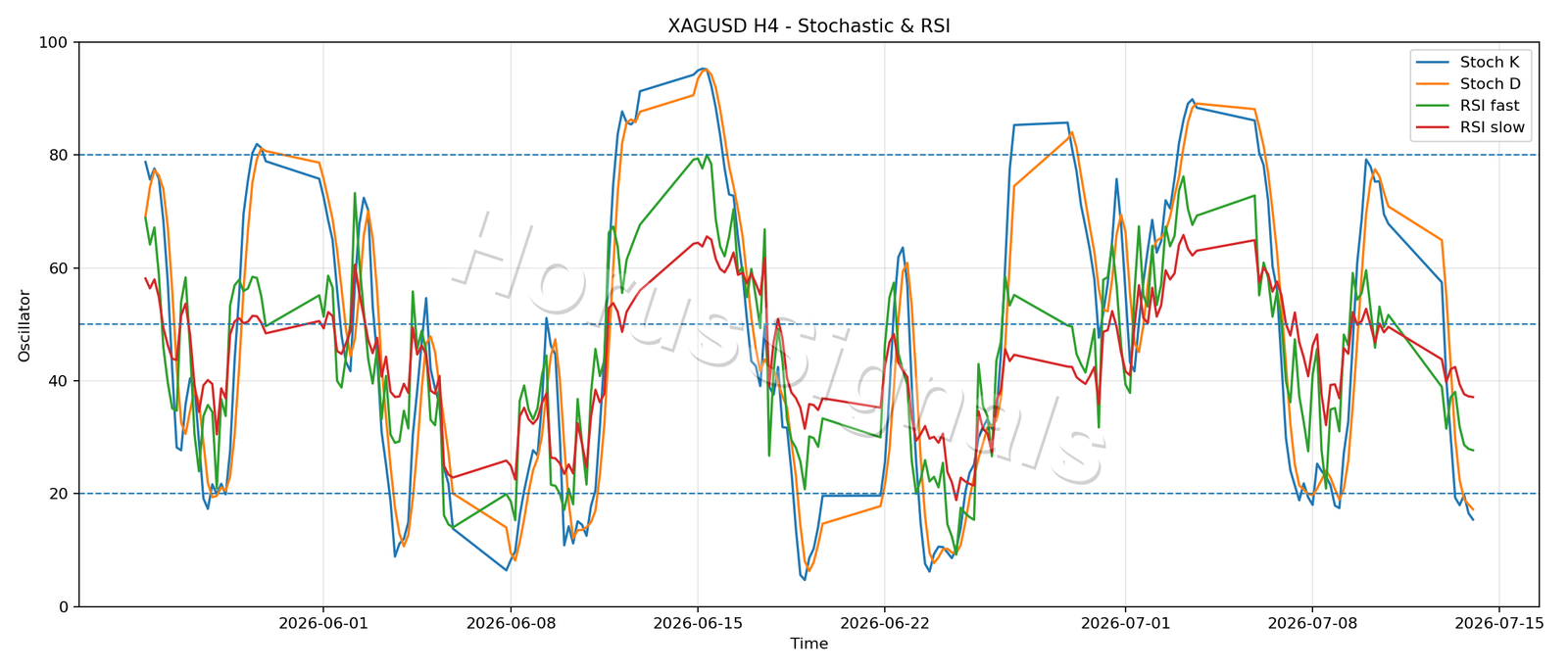 XAGUSD H4 02 STOCH RSI