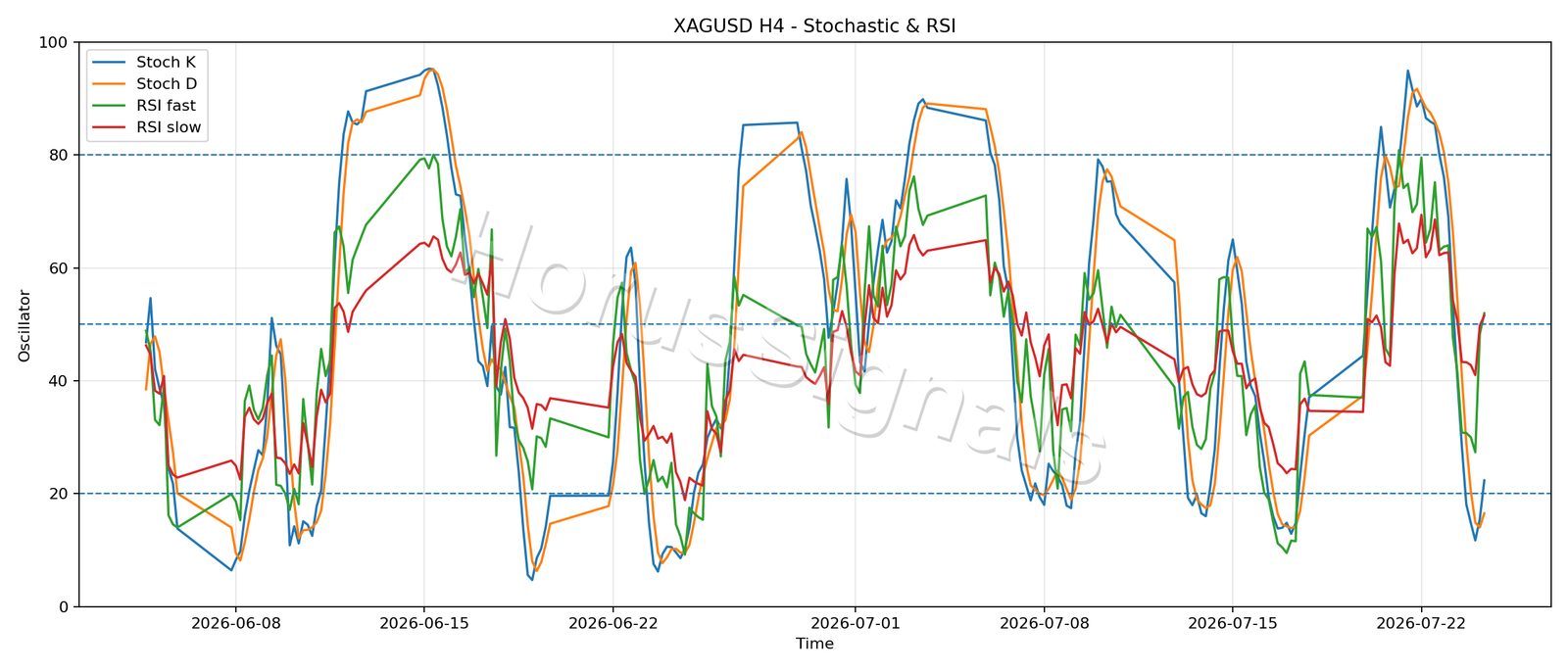 XAGUSD H4 02 STOCH RSI