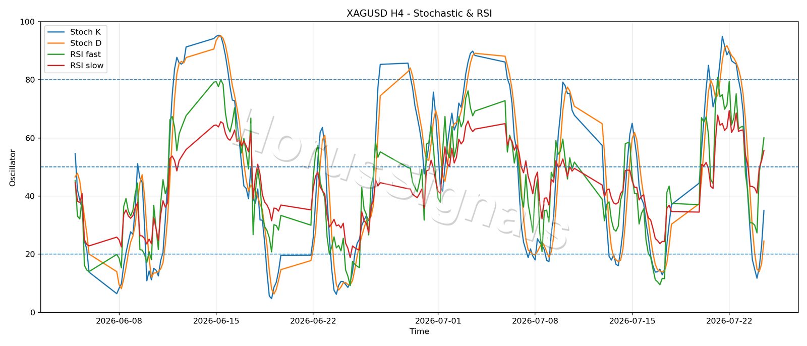 XAGUSD H4 02 STOCH RSI