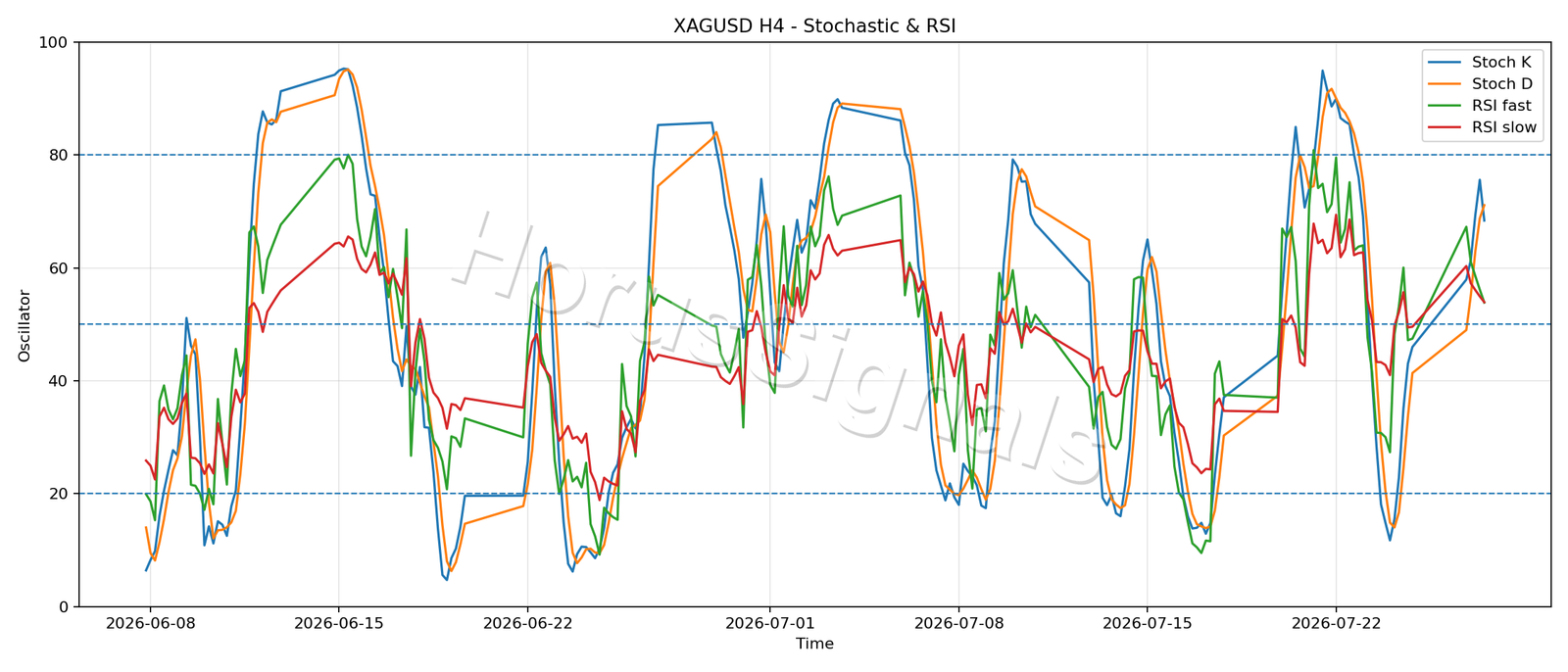 XAGUSD H4 02 STOCH RSI