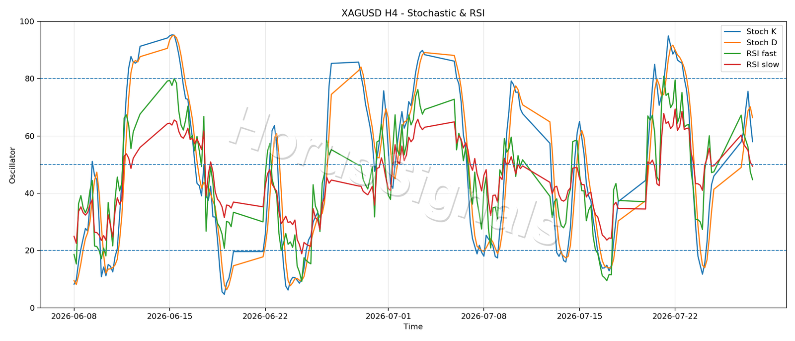 XAGUSD H4 02 STOCH RSI