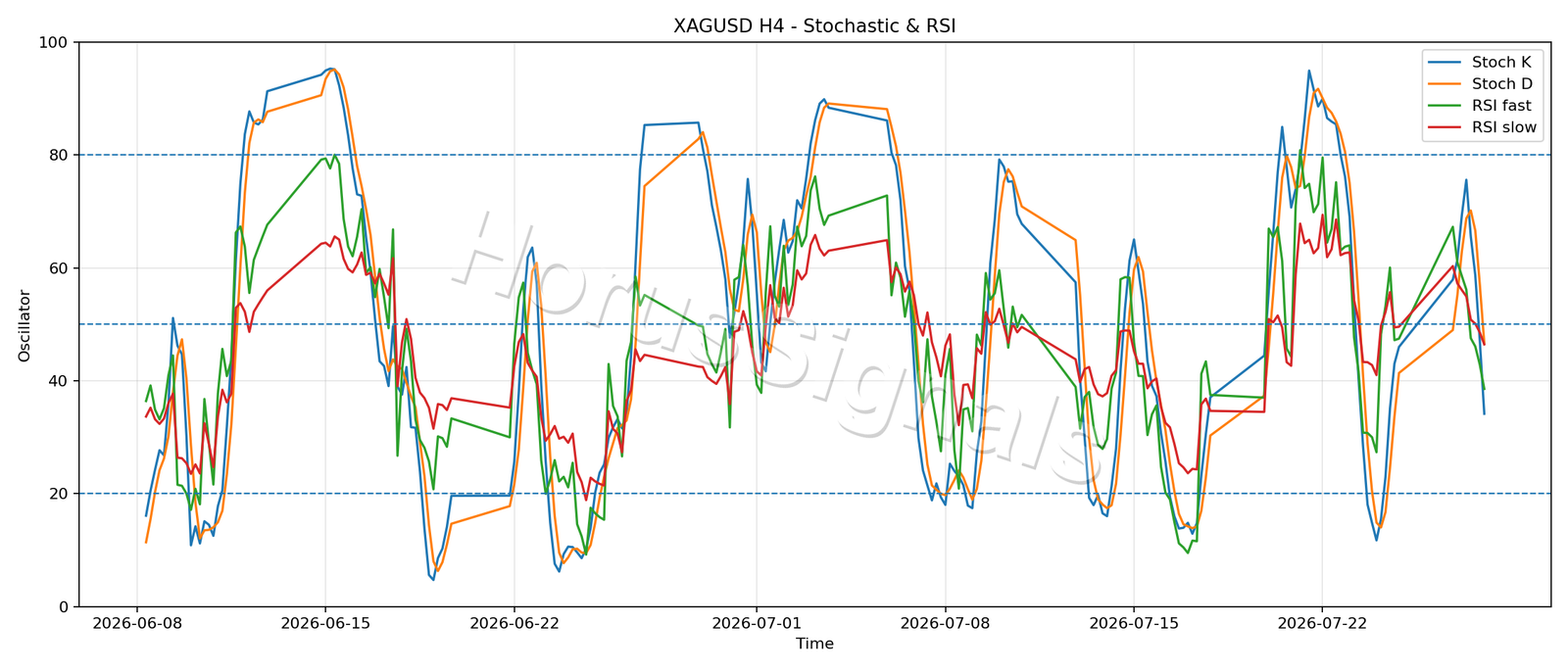 XAGUSD H4 02 STOCH RSI