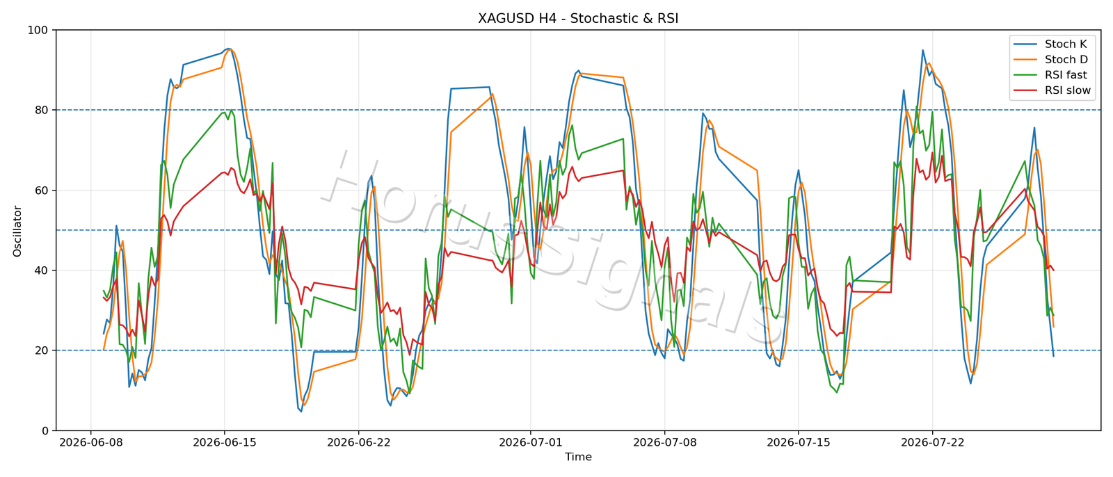 XAGUSD H4 02 STOCH RSI