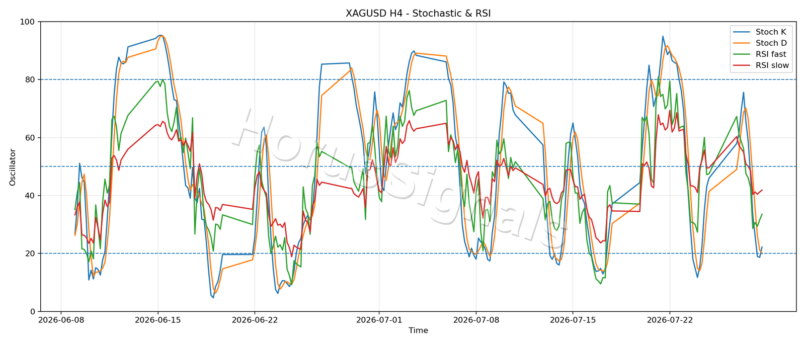 XAGUSD H4 02 STOCH RSI
