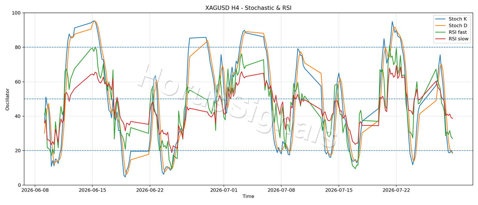 XAGUSD H4 02 STOCH RSI