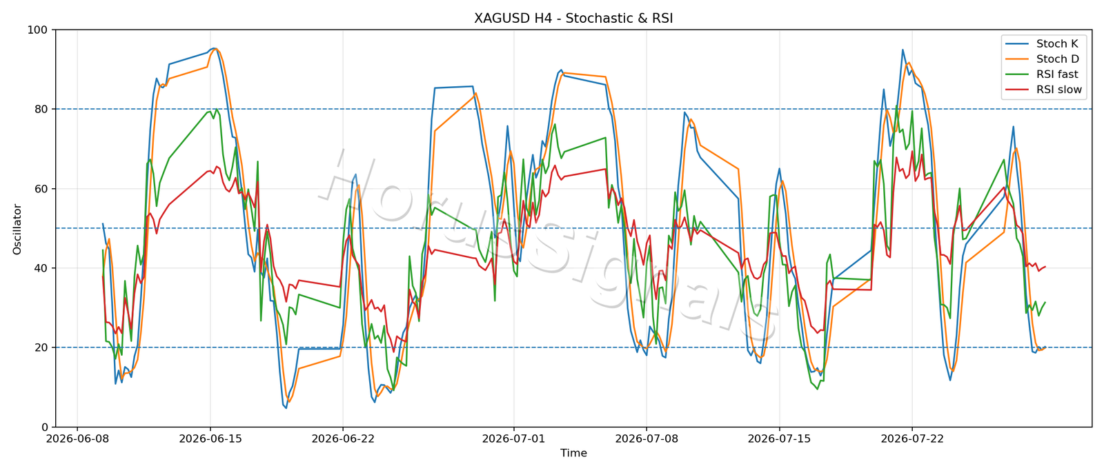 XAGUSD H4 02 STOCH RSI