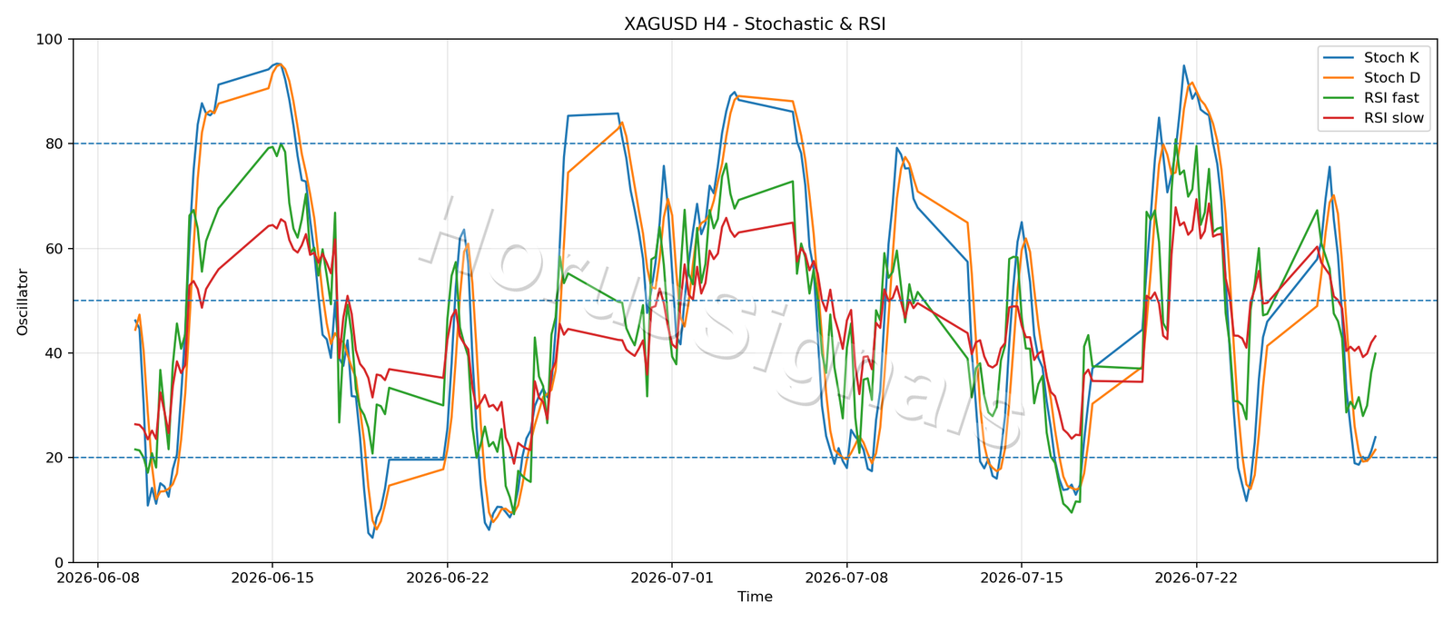 XAGUSD H4 02 STOCH RSI