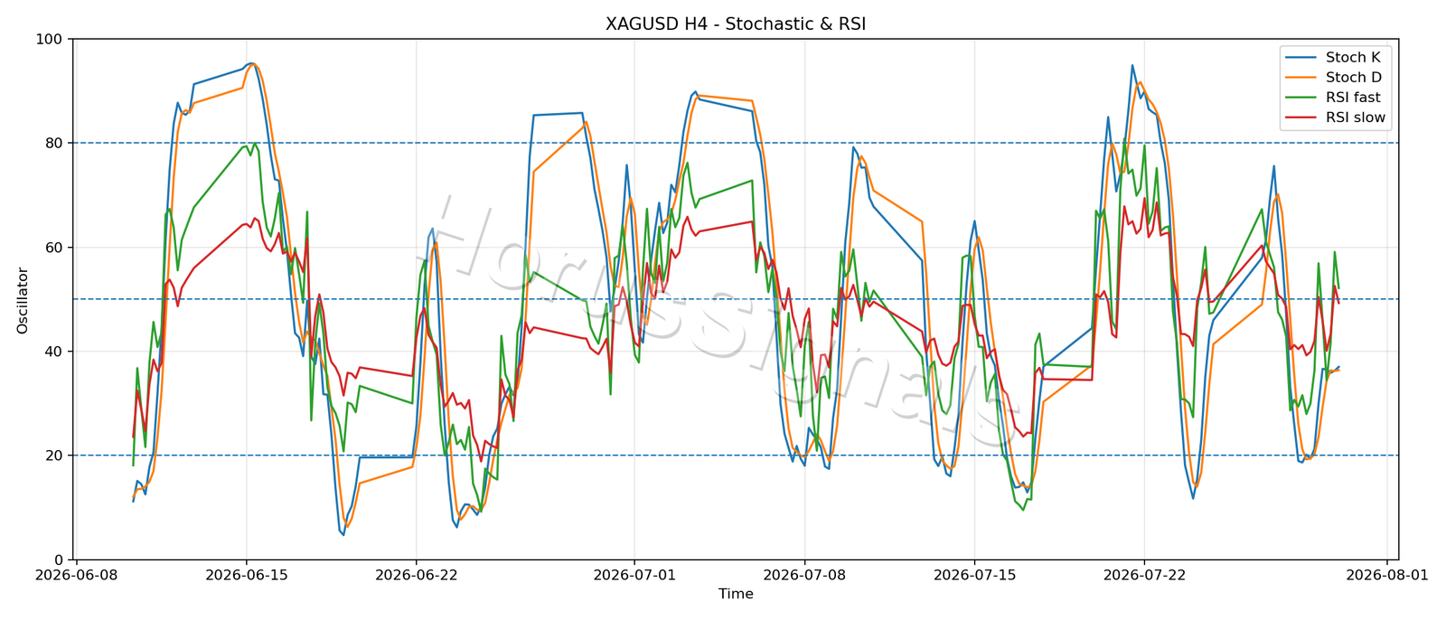 XAGUSD H4 02 STOCH RSI