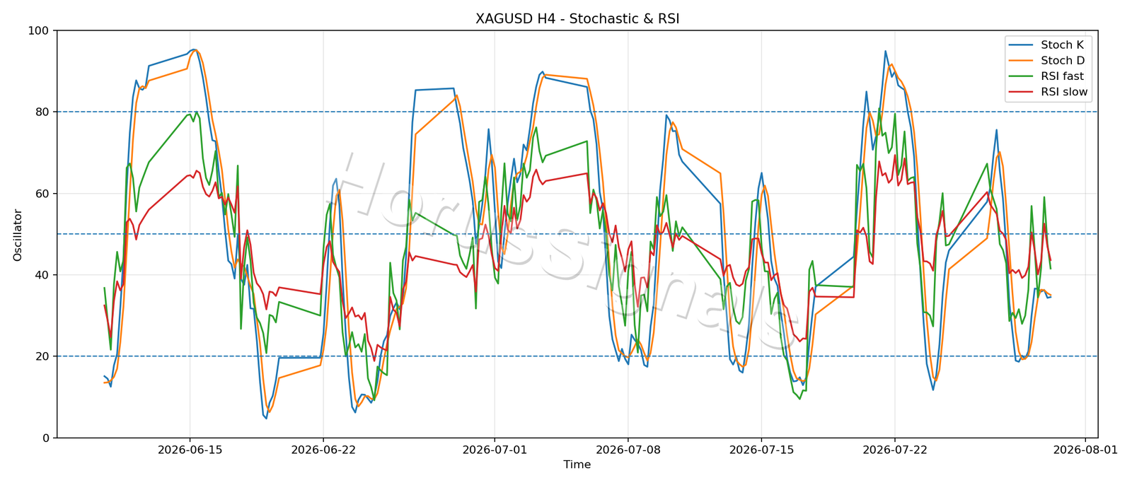 XAGUSD H4 02 STOCH RSI