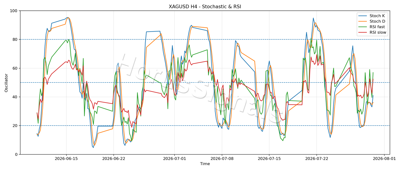 XAGUSD H4 02 STOCH RSI