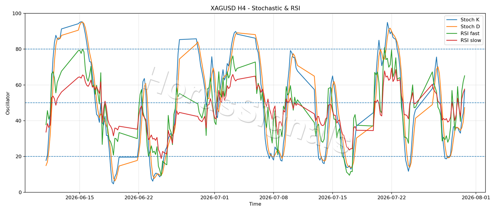XAGUSD H4 02 STOCH RSI