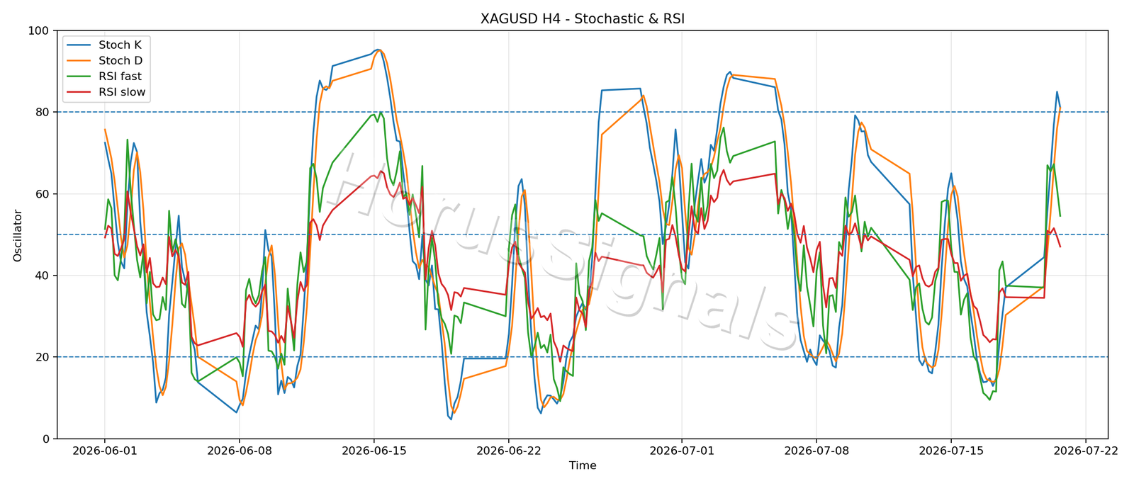 XAGUSD H4 02 STOCH RSI