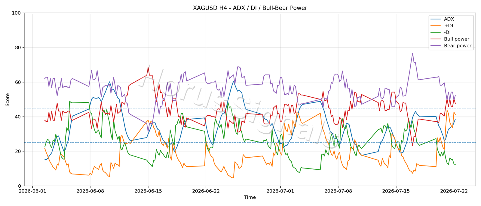 XAGUSD H4 03 ADX POWER